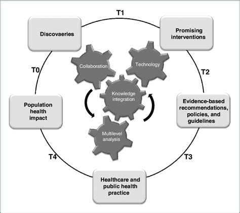 Translational Research Framework Influenced By 4 Drivers Of