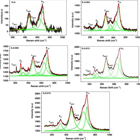 Raman spectra of Ni 0 8 Zn 0 2 Fe 2Àx Dy x O 4 x 0 0 016 samples