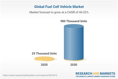 Fuel Cell Vehicle Market Global Forecast 2021 2030 Industry Trends