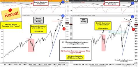 Are the U.S. Stock Market Indices Facing Double Top Deja Vu? - See It Market