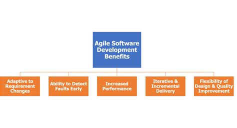 Why You Should Use Agile Methodology In Your Business Intelligence Project