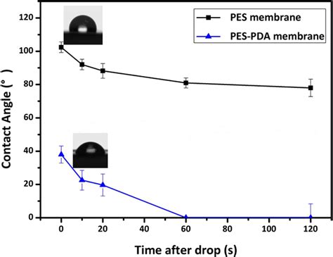 Water Permeability Test Of Pure Pes And Pes−pda Membranes Within The