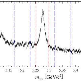 Color Online Distribution Of The Invariant Mass M Inv C P