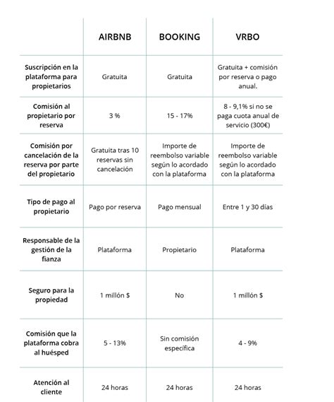 Costos Por Alquilar En Airbnb Booking Vrbo Expedia Y Hotelbeds Chekin