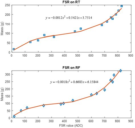 FSR sensors calibration on RT and RF. | Download Scientific Diagram