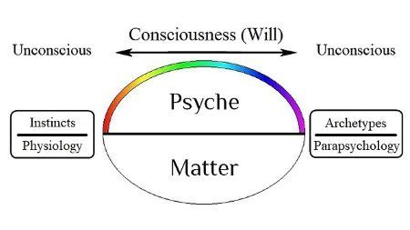 Collective Unconscious Psychology