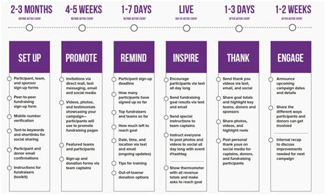 Step By Step Fundraising Plan Template