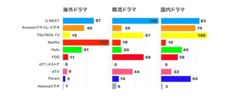 韓国ドラマが見放題のおすすめ動画配信サービス12社比較！最強の組み合わせをご紹介【2024年】 Tv Life Web