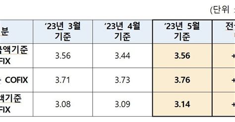 주담대 변동금리 오른다 5월 코픽스 012포인트 상승