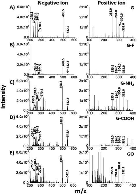 Comparison Of Performance Of Different Matrices In Maldi Tof Ms Download Scientific Diagram