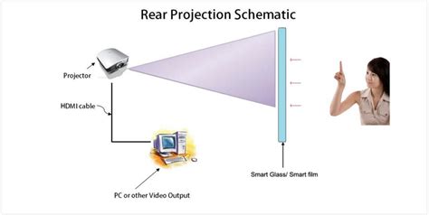 How Switchable Pdlc Glass Working As Projection Screen Switchable Pdlc Glass Smart Film