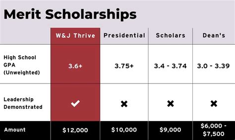 Scholarships And Grants Washington And Jefferson College