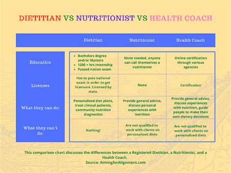 Dietitian Vs Nutritionist Vs Health Coach Whats The Difference