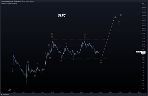 Xforceglobal On Twitter Ltc Primary Macro Analysis Shorter