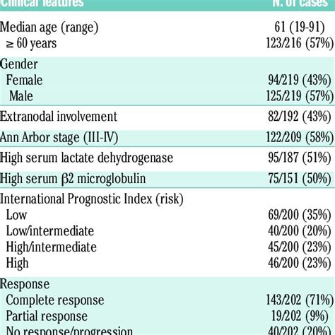 Clinical Features Of 219 Patients With De Novo Dlbcl Download