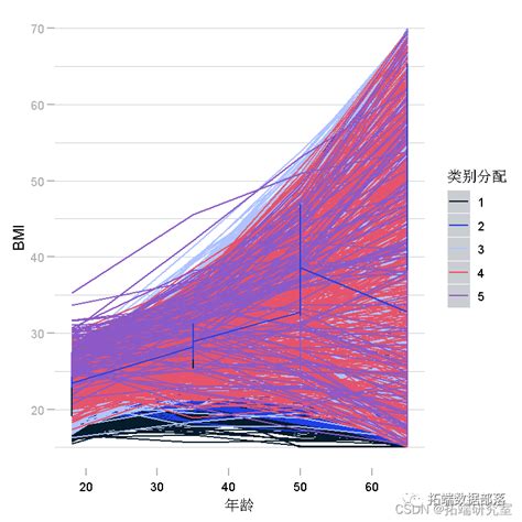 R语言、sas潜类别（分类）轨迹模型lctm分析体重指数 Bmi 数据可视化 附代码数据 知乎