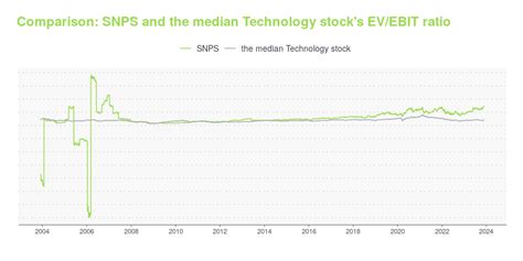 snps   stock price  worthy investment learn