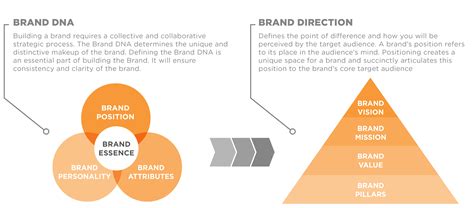 Brand Strategy Sld