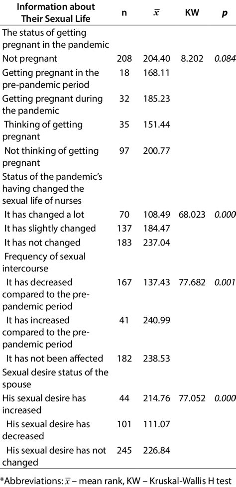 Sexual Quality Of Life Scale Scores Of The Nurses According To Their Download Scientific