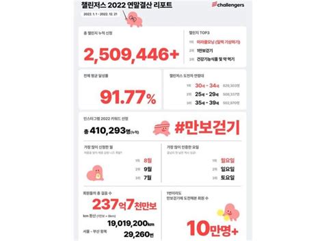 올 한 해 사람들이 가장 많이 도전한 건강 습관 1위 ‘미라클모닝 힐링존미디어