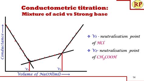 Conductometric Titration Of Mixture Of Strong And Weak Acid Vs Strong