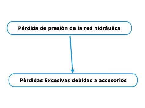 P Rdida De Presi N De La Red Hidr Ulica Mind Map