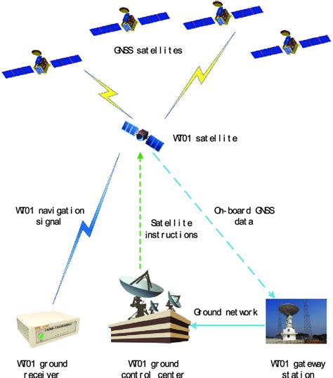 Schematic Diagram Of Wt01 Satellite Data Collection Download Scientific Diagram