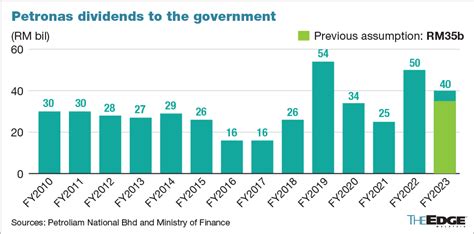 Petronas To Contribute Rm40b Dividend Payout To Govt In 2023