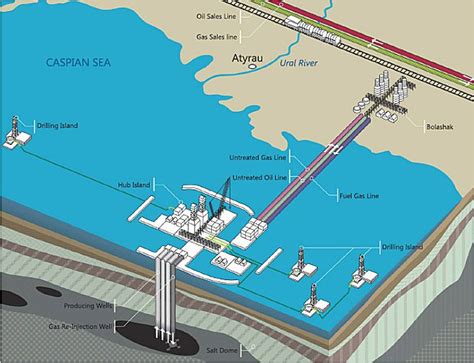 No relaunch date for Kazakhstan's giant Kashagan set: oil field ...