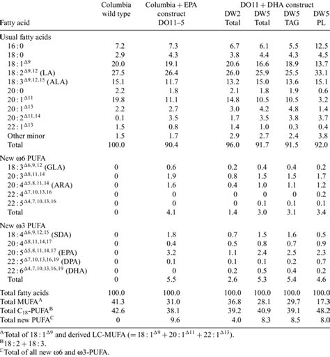 Fatty Acid Composition Of Total Fatty Acids Of Total Seed Lipids