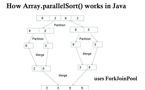 Parallel Array Sorting In Java Arrays ParallelSort Instance The