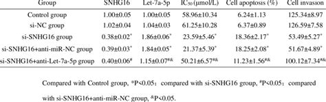 Comparison Of The Expression Of Snhg16 Let 7a 5p Ic50 Cell Apoptosis