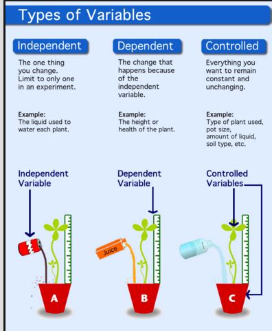 Controlled Variable Science 