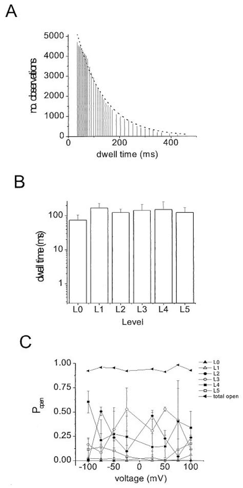 A Large Conductance Anion Channel Of The Golgi Complex Biophysical Journal