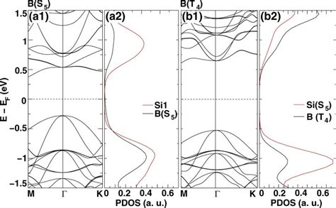 Electronic Band Structure And Projected Density Of States Pdos Of