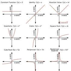 23 Different Types of Functions and their Graphs ideas | graphing ...