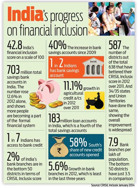 financial inclusion india february