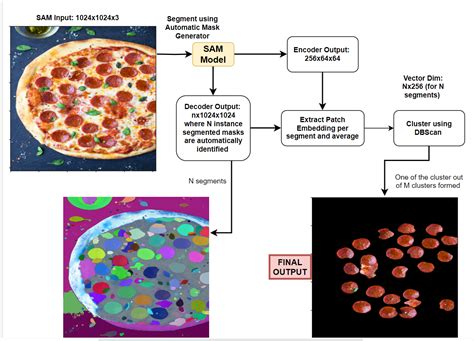 GitHub Yogendra Yatnalkar SAM Automatic Semantic Segmentation Meta