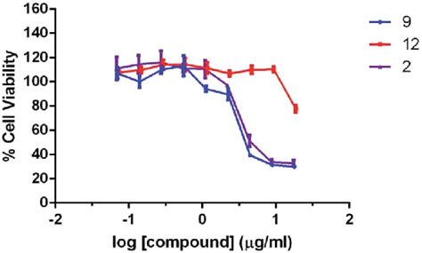 Cytotoxicity Evaluation For Compound 2 9 And 12 In Cell Proliferation