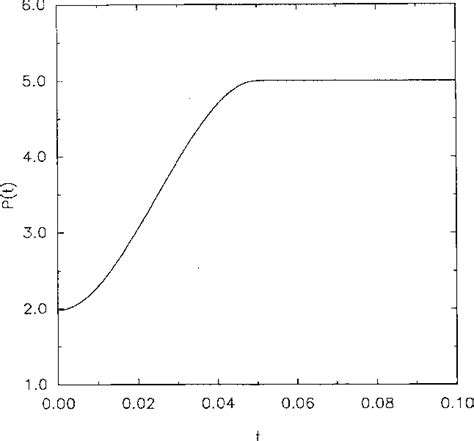 Figure 1 From Finite Time Singularity Formation In Hele Shaw Systems