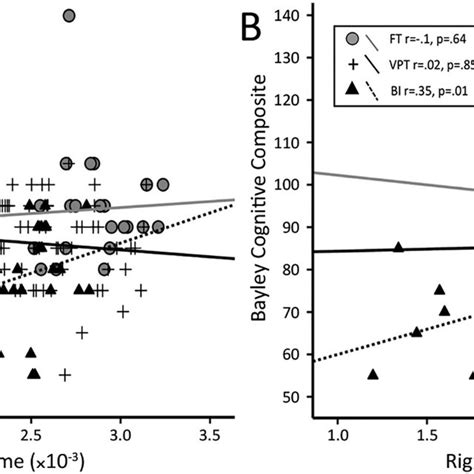 Corrected Hippocampal Volumes Across Groups Plots Demonstrating Download Scientific Diagram