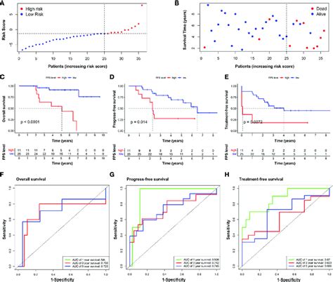 Validation Of The Nine FRG Signature Prognostic Model A The