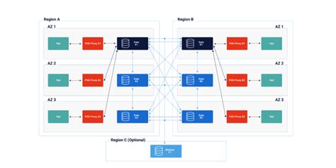 Edb Releases Continuous High Availability Solution With Postgres For