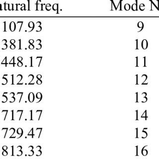 PDF Modal Analysis Of The Milling Machine Structure Through FEM And