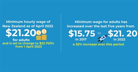 Minimum Wage Increases May Stifle Economic Growth And Increase The Cost