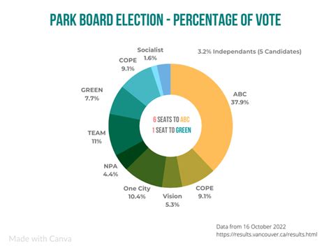 2022 Vancouver Civic Election Unofficial Results Infographic Ive