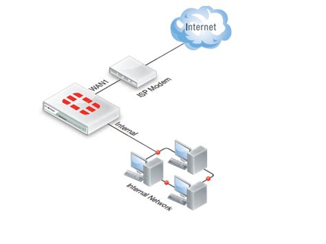 Fortigate Initial Configuration Step By Step Timigate