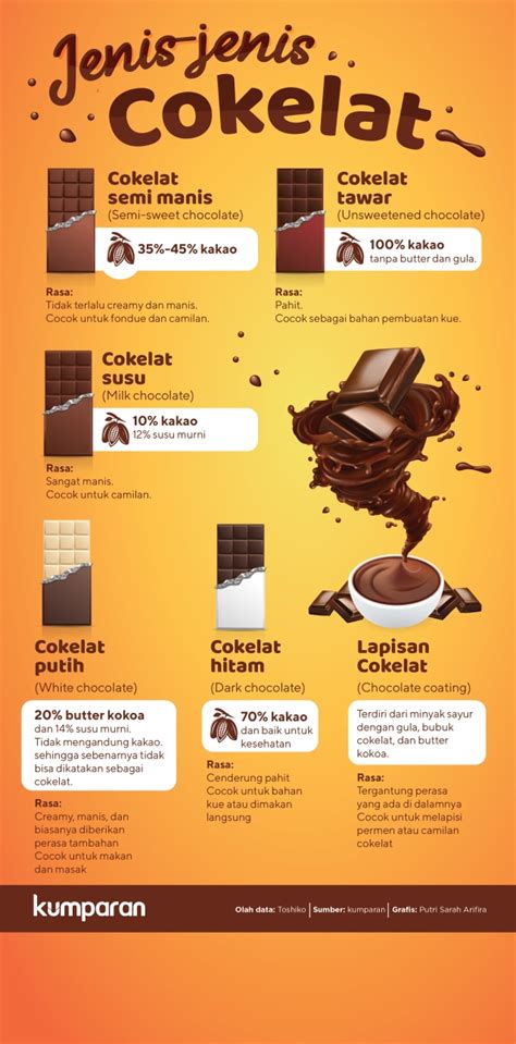 Infografik Jenis Penggunaan Dan Kandungan Cokelat