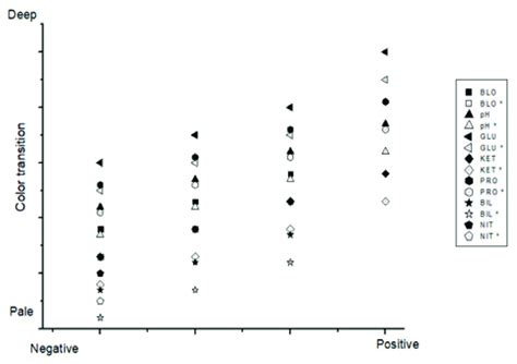 Comparison For The Analysis Of Urine Dipstick Test Result Agreement