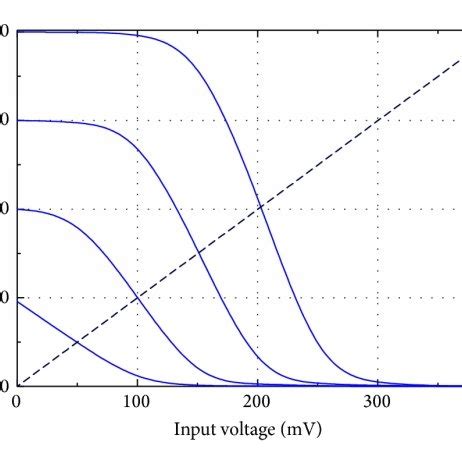 Voltage Transfer Characteristics Curve Of The Cmos Inverter Circuit